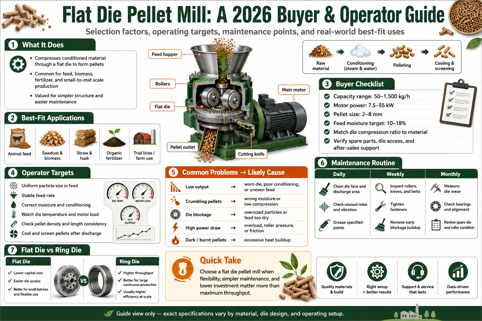 Flat Die Pellet Mill process overview