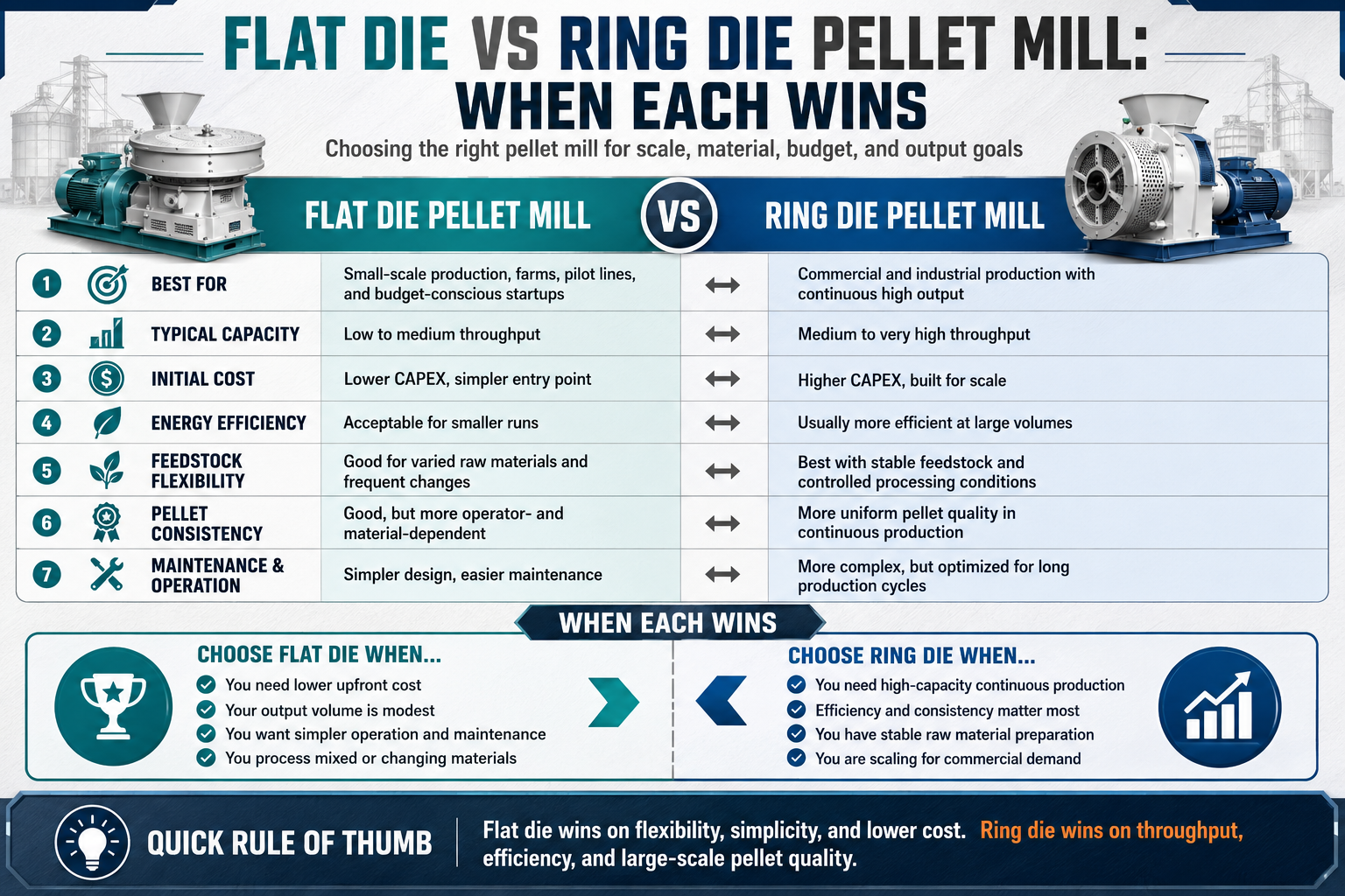 Flat Die vs Ring Die Pellet Mill: When Each Wins