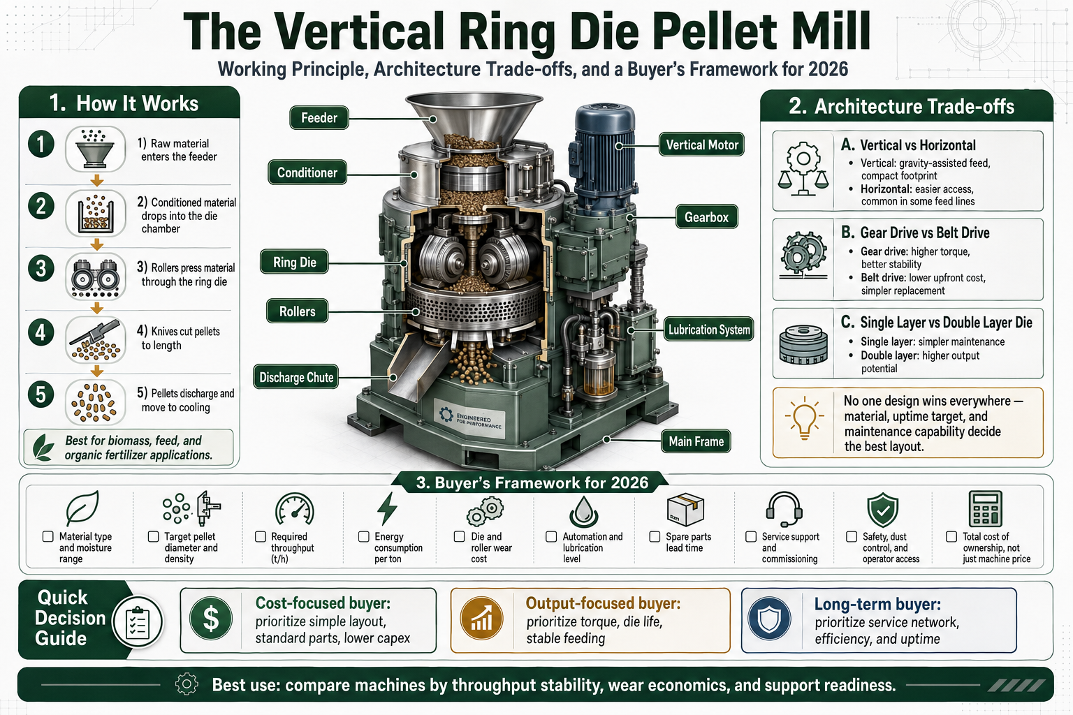 The Vertical Ring Die Pellet Mill: Working Principle, Architecture Trade-offs, and a Buyer's Framework for 2026