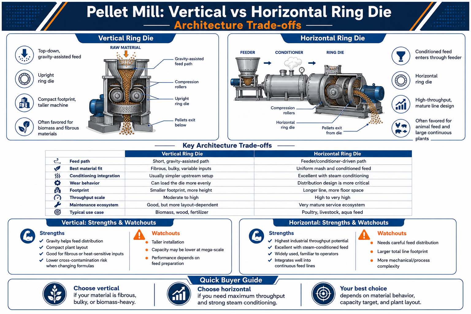 Vertical vs Horizontal Ring Die: Architecture Trade-offs