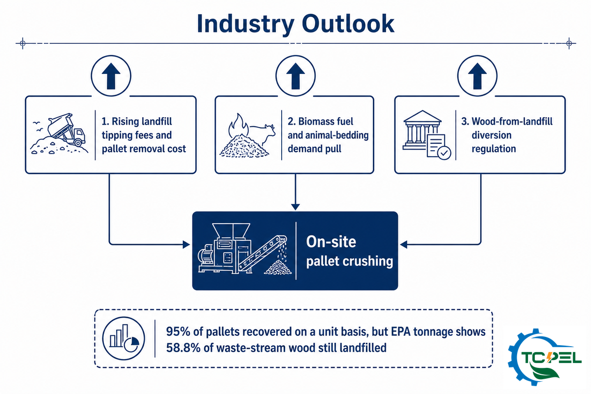 Industry Outlook: Why On-Site Pallet Crushing Is Growing — TCPEL