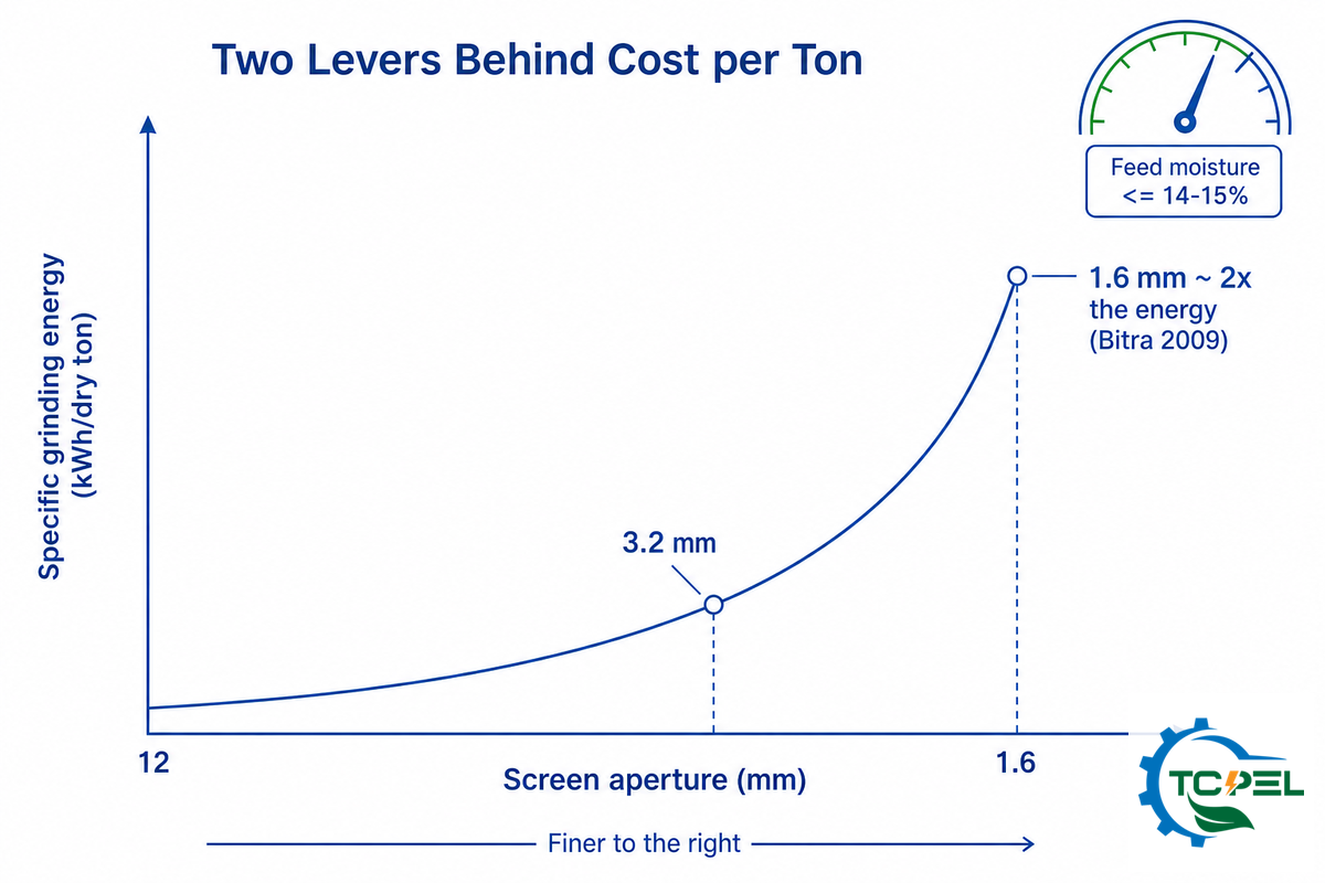 Grinding Energy and Moisture: The Two Levers Behind Cost per Ton — TCPEL
