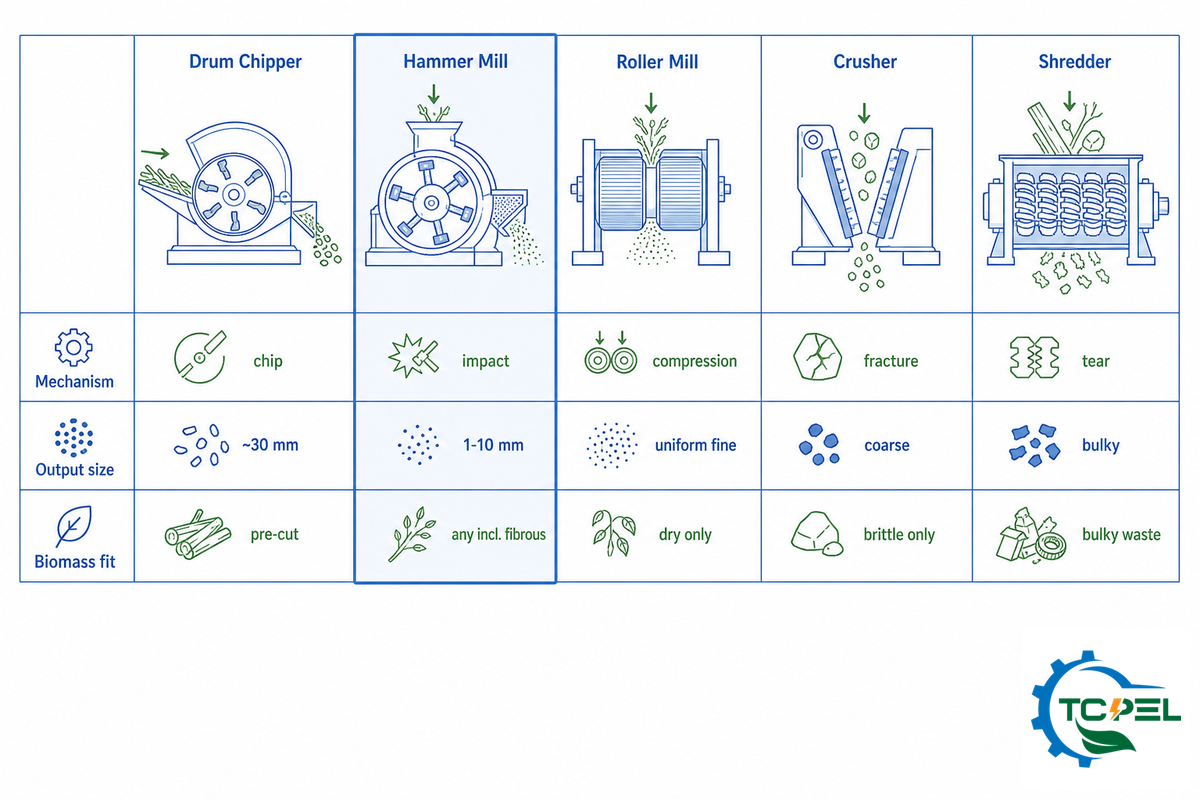 Hammer Mill vs Roller Mill, Crusher, Chipper and Shredder for Biomass — TCPEL