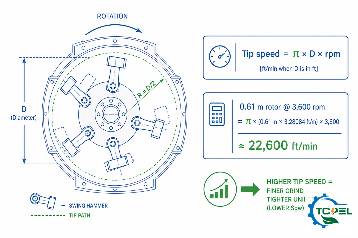 Tip Speed, Hammer Pattern & Rotor Setup — TCPEL