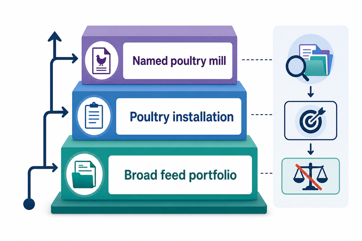 Evidence ladder distinguishes a named poultry mill, poultry installation and broad feed portfolio