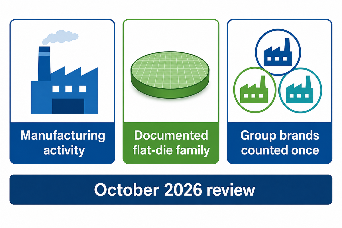 Manufacturing activity and a documented flat-die family define inclusion; group brands count once.