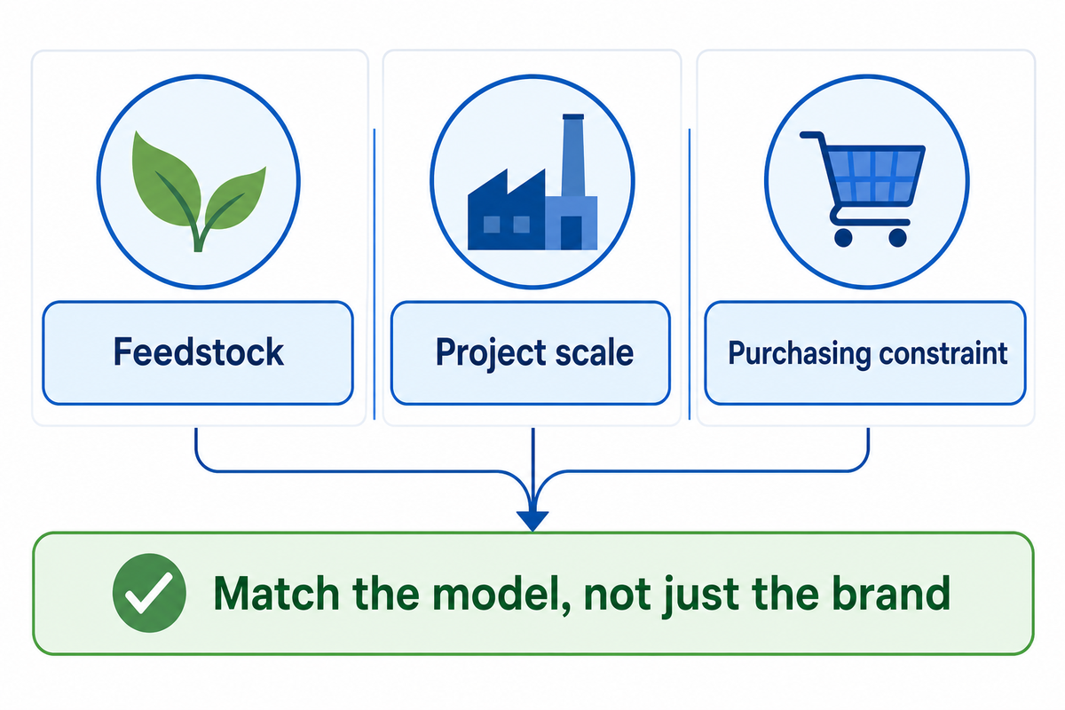 Compare feedstock, project scale and purchasing constraints before requesting quotations.