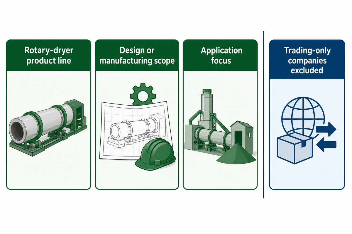 Selection requires a rotary-dryer product line, design or manufacturing scope and identifiable application focus.