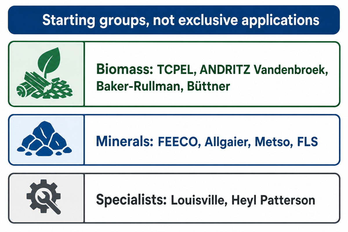 Biomass: TCPEL, ANDRITZ, Baker-Rullman, Büttner; minerals: FEECO, Allgaier, Metso, FLS; specialists: Louisville, Heyl.