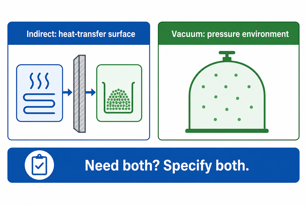 Indirect heating describes heat-transfer separation; vacuum describes pressure. A project needing both requires both specified.