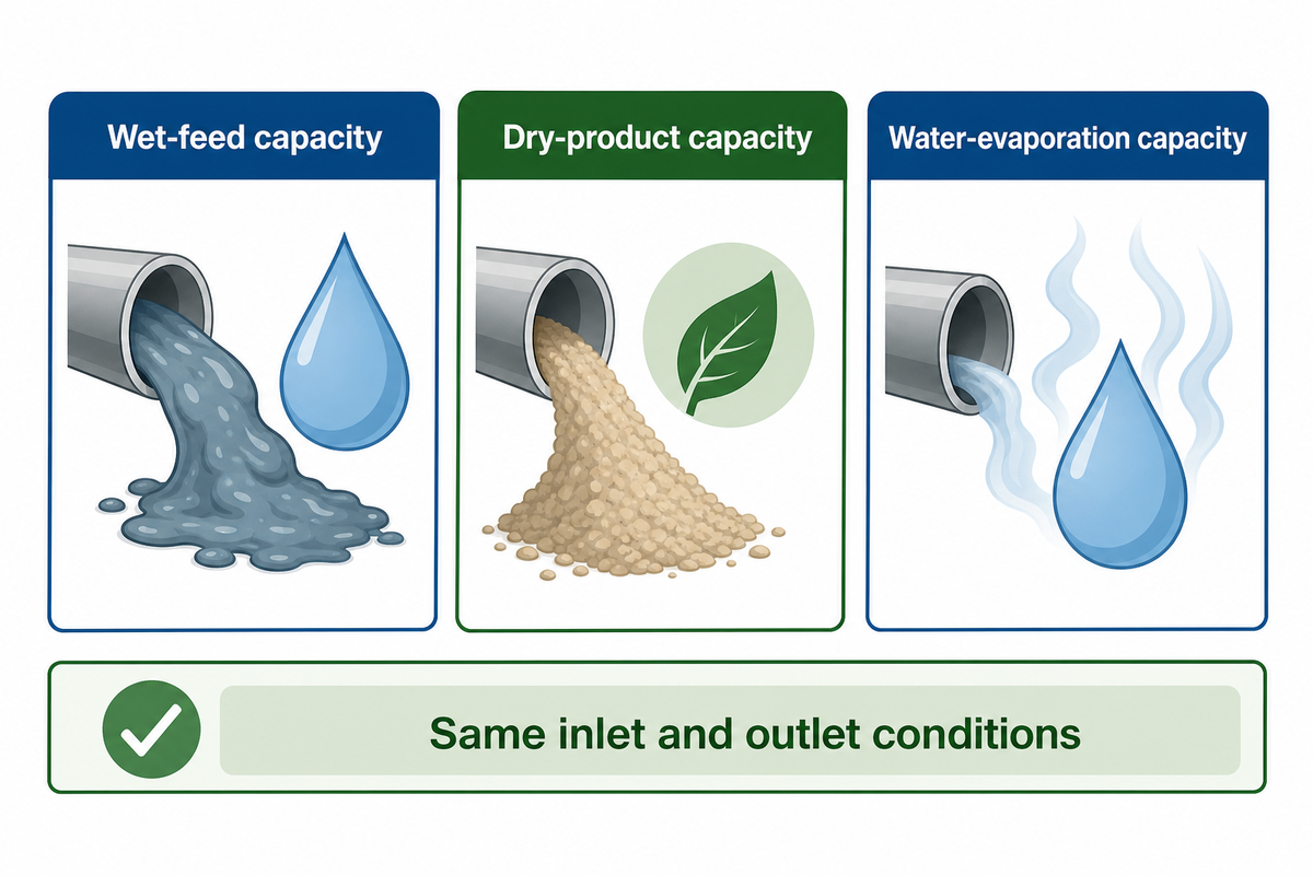 Capacity can mean wet feed, dry product or evaporated water; align inlet and outlet moisture before comparing offers.