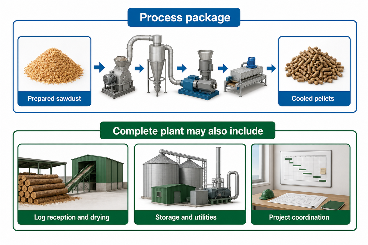 Process-package and complete-plant supply boundaries for wood pellet projects