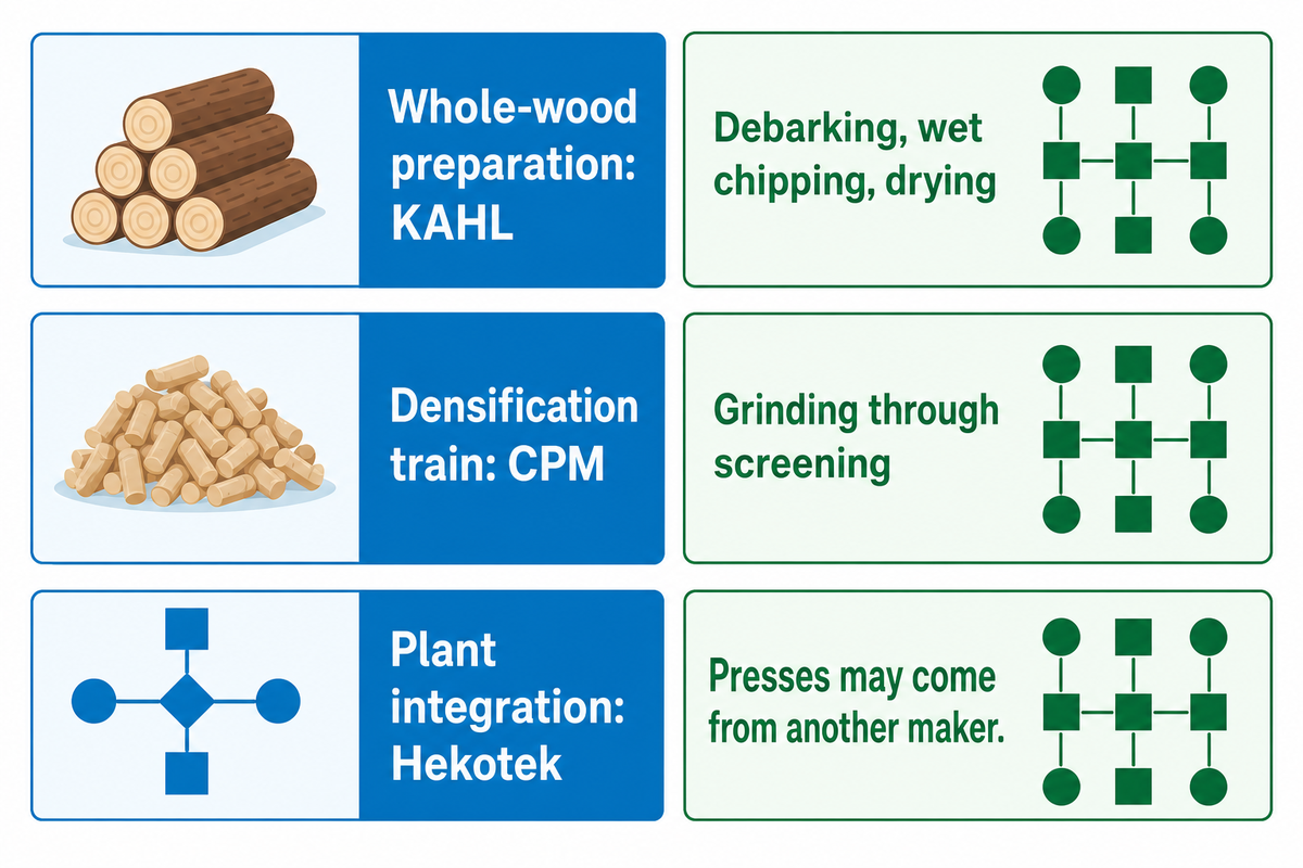 Industrial wood pellet procurement roles illustrated by KAHL, CPM and Hekotek